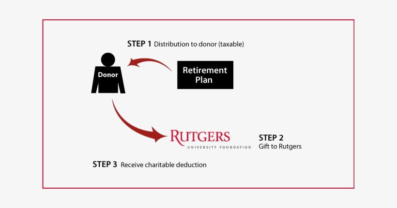 Gifts From Retirement Plans During Life Diagram - Rutgers University, transparent png #2467174
