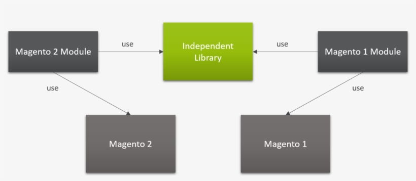 Diagram Of Magento 2 Extension Dependencies For Framework - Magento 2 Diagram, transparent png #2468261