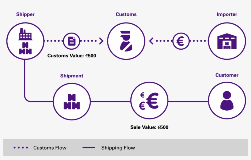 Direct From Production To Consumption - Fedex Flow, transparent png #2471174