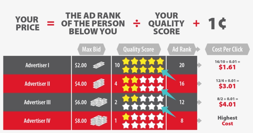 Listen To Hal Varian, Google's Chief Economist, Explain - Google Adwords Ad Rank, transparent png #2471920