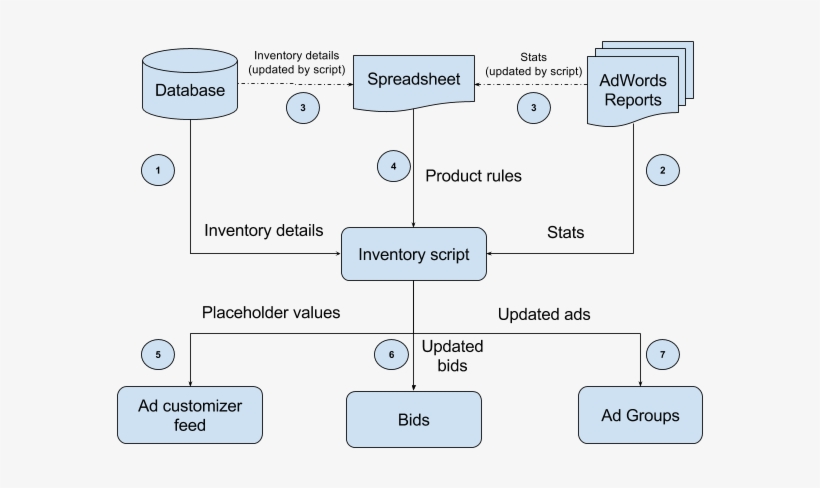The Script Starts By Pulling Inventory Details From - Database Inventory Management, transparent png #2472041