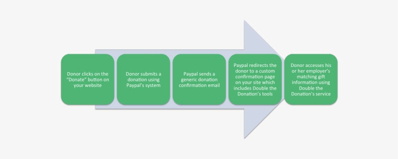 Steps For Donors To Search For Matching Gift Information - Value Story, transparent png #2472402