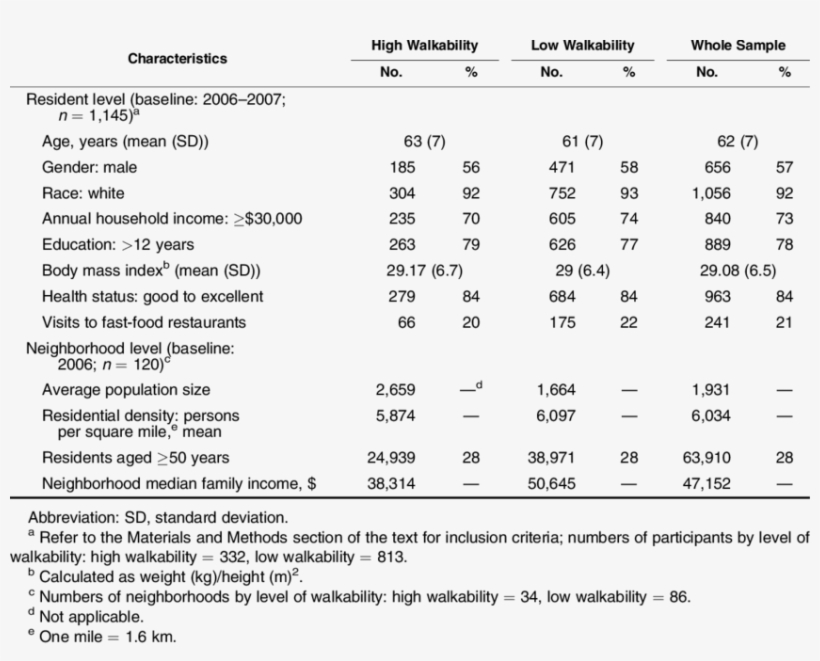 Baseline Sample Characteristics Of Study Participants - Number, transparent png #2472546