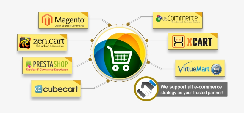 E-commerce Platforms - Ecommerce Web Development Platforms, transparent png #2475488