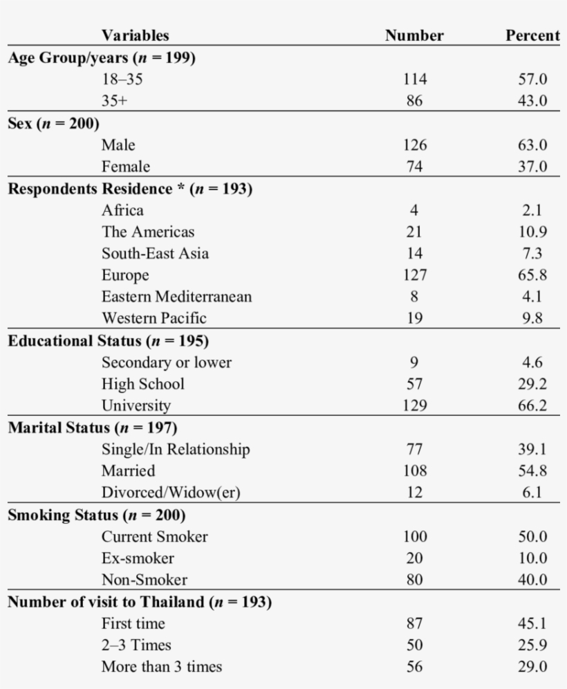 General Characteristics Of Respondents - Number, transparent png #2476927