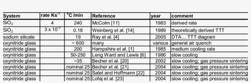 Published Cooling Rates For Various Glasses - Peyton Manning Stats, transparent png #2478978