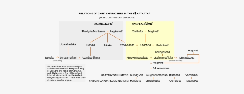 Brihatkatha - Kathasaritsagara Chapters, transparent png #2479047