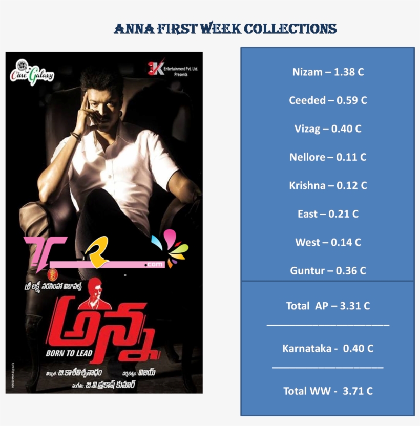 Aravindha Sametha 1st Week Worldwide Collections, transparent png #2479095