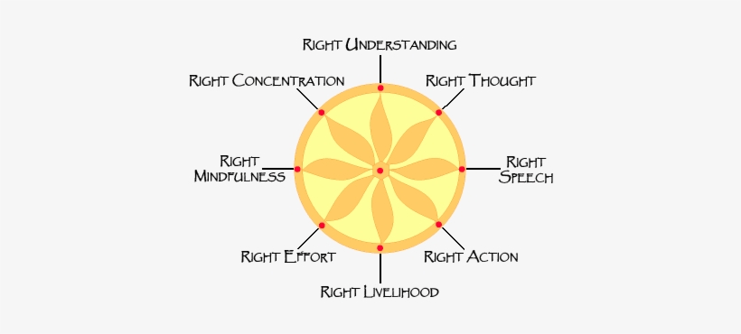 When A Wheel Has Eight Spokes, The Spokes Represent - Buddhism Free From Sufferings, transparent png #2483743