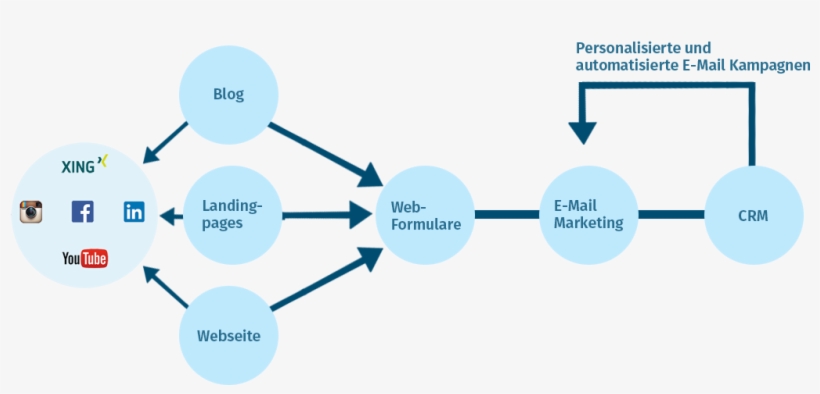 Quite Often, Newsletters Are Sent Without Selection - Email Marketing Process, transparent png #2486042