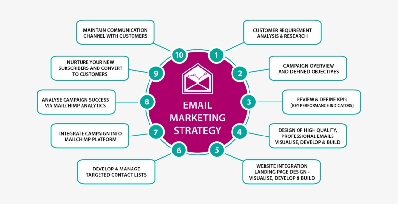 Email Marketing - Pay Per Click Process, transparent png #2486335