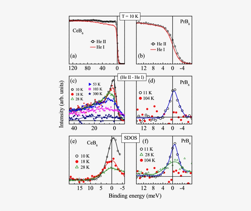 And (b) Shows The High Resolution He I And He Ii Spectra - Diagram, transparent png #2486509
