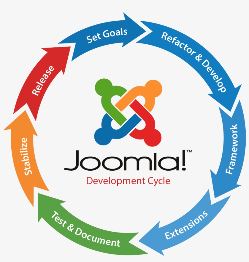 Joomla Web Development In Noida - Joomla Development, transparent png #2492157