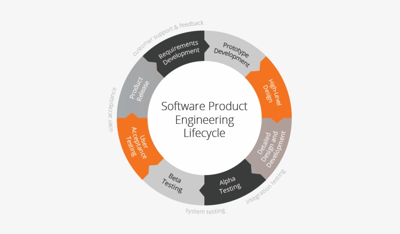 Software Product Development - Agile Product Software Development, transparent png #2492804