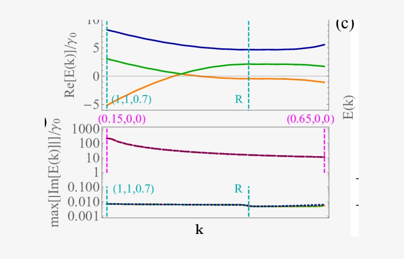 Effects Of Disorder And Dissipation (spontaneous Emission - Quasiparticle, transparent png #2493416