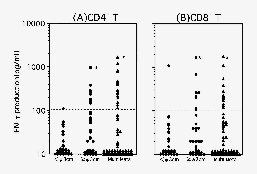 Comparison Of Il 12 Stimulated Ifn C Production In - Number, transparent png #2496699
