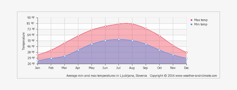 Average Minimum And Maximum Temperature In Četena Ravan - Minneapolis Average Temperature, transparent png #2499017