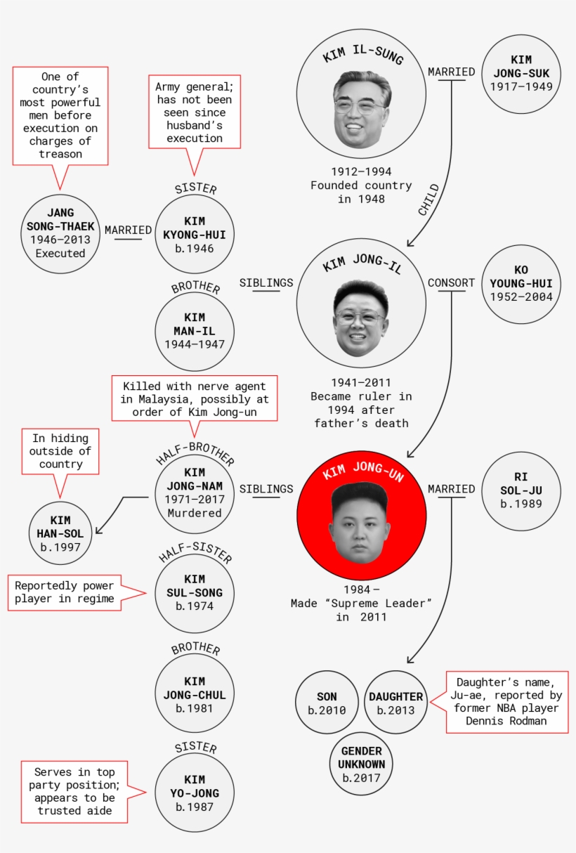 *north Korea's Secrecy Makes It Difficult To Verify - Kim Il-sung, transparent png #251007