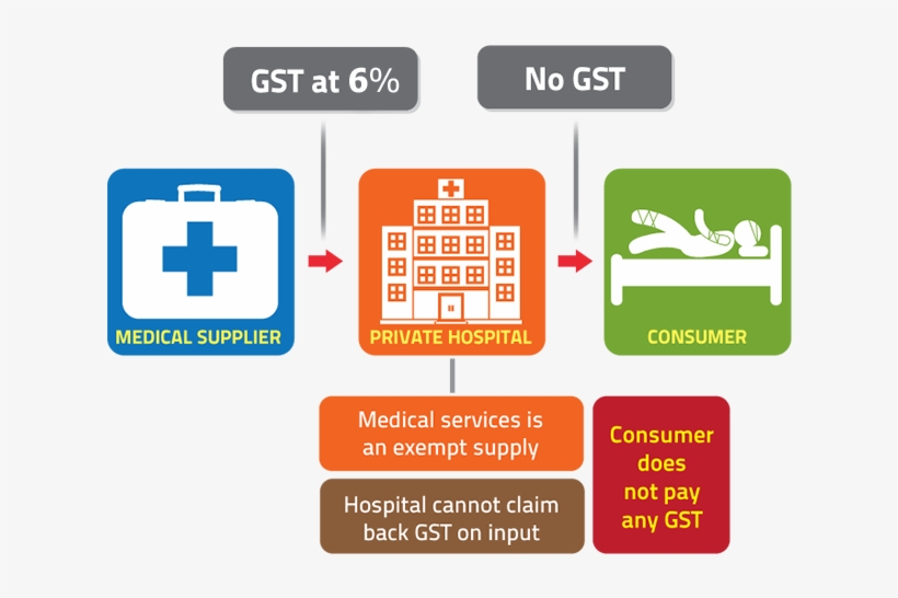 How Gst Works On An Exempt Supply - Goods And Services Tax, transparent png #256435