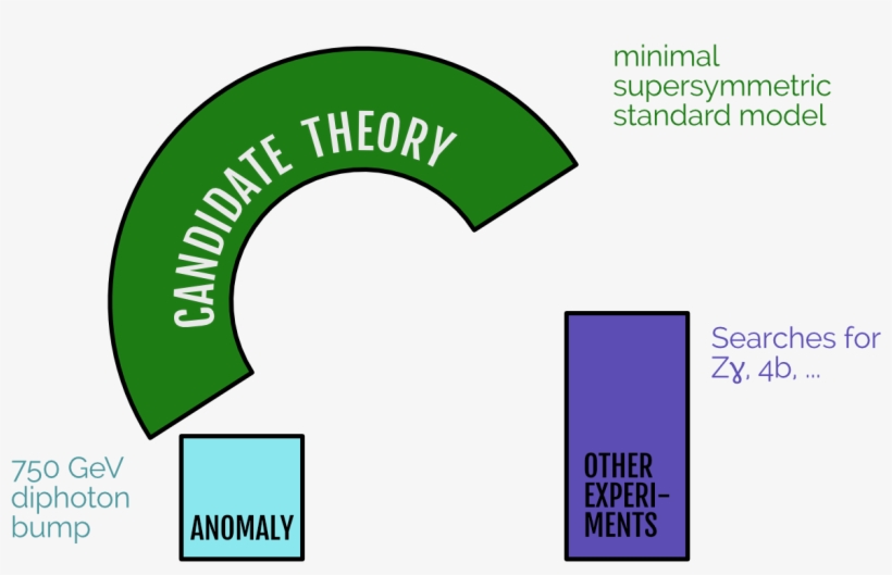 Usually The Nicest Models Of New Physics Don't Fit - Diagram, transparent png #259754