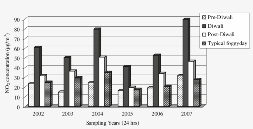 The Concentration Of Nitrogen Dioxide In The Ambient - Diagram, transparent png #2504219