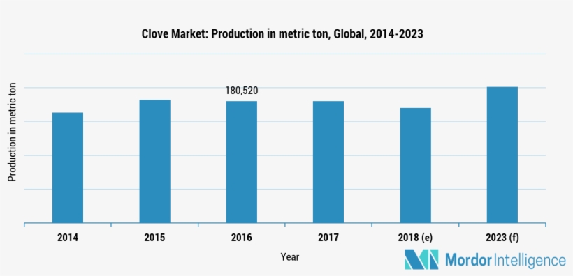 Currently, The Highest Demand For Cloves In Terms Of - Number, transparent png #2505167