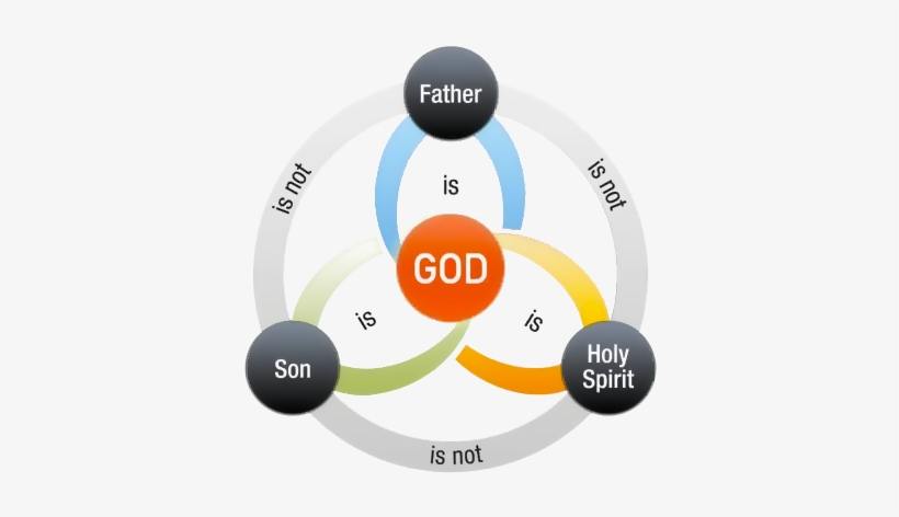 There Are Three Major Groupings - Trinity In The Bible, transparent png #2507661