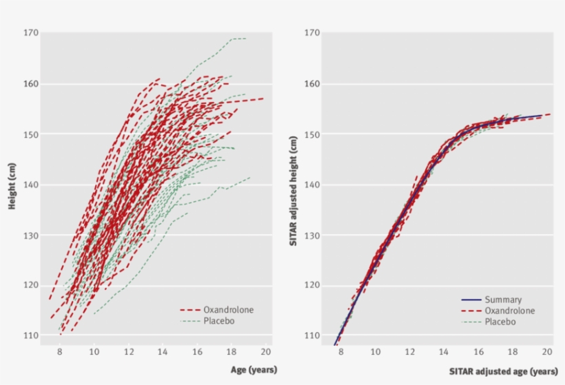 Individual Height Growth Curves According To Randomisation - Oxandrolone, transparent png #2509599