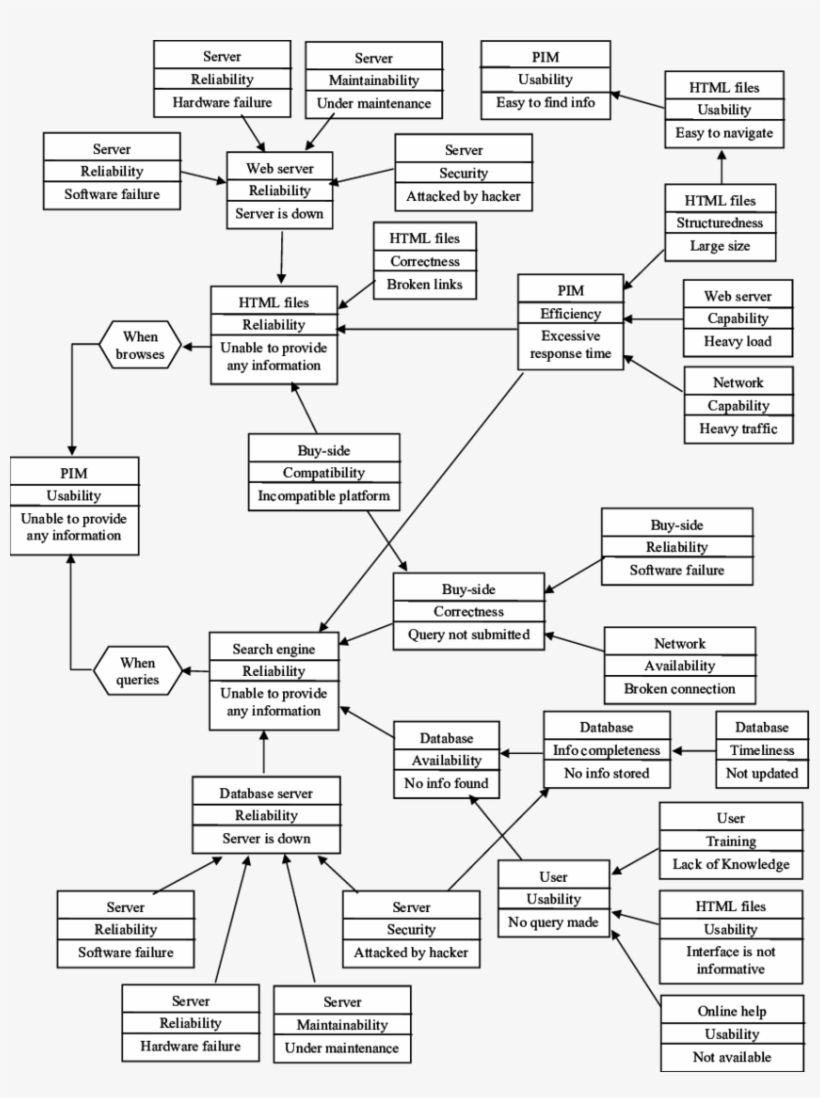 A Part Of The Quality Model For B2b E-commerce As Shown - Clip Art, transparent png #2510436
