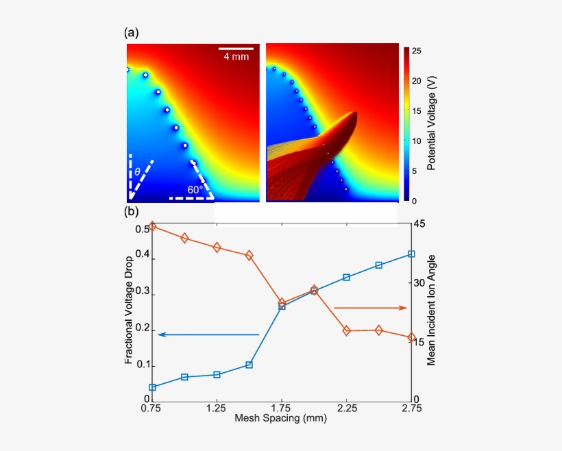 Color Online) Simulated Voltage Drops Inside The Faraday - Faraday Cage, transparent png #2510592