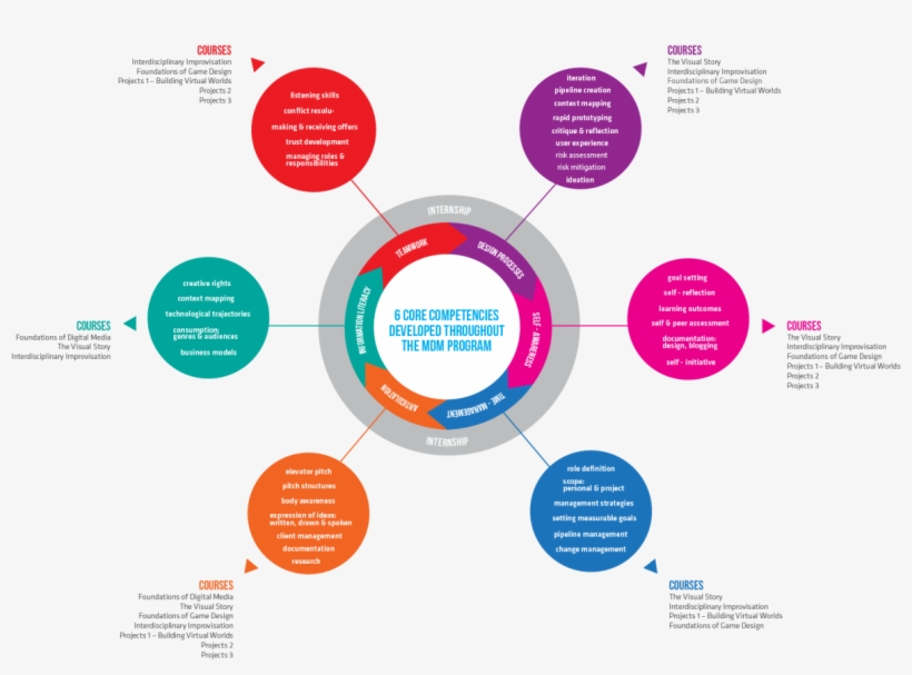 What You Learn In The Master Of Digital Media Program - Core Competencies Skills, transparent png #2511612