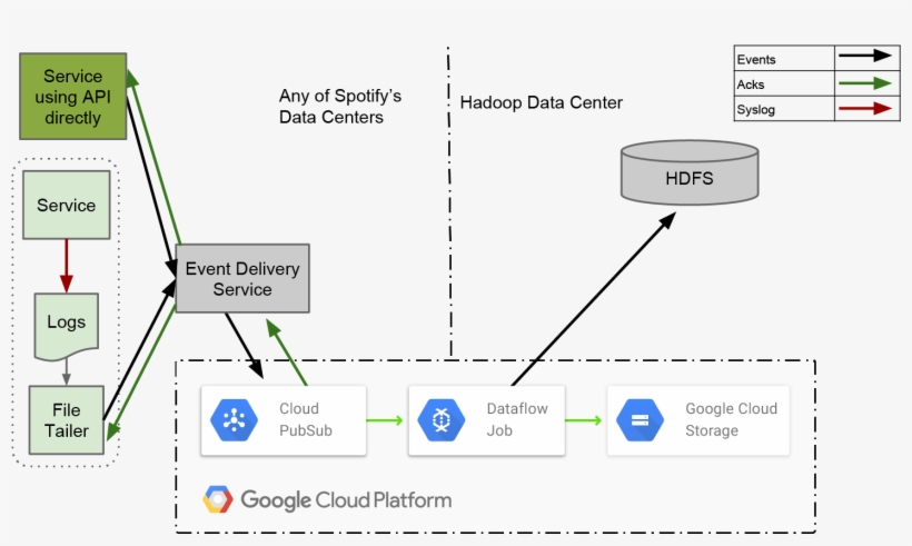 Gabo System Design 2x - Spotify Big Data Architecture, transparent png #2512666