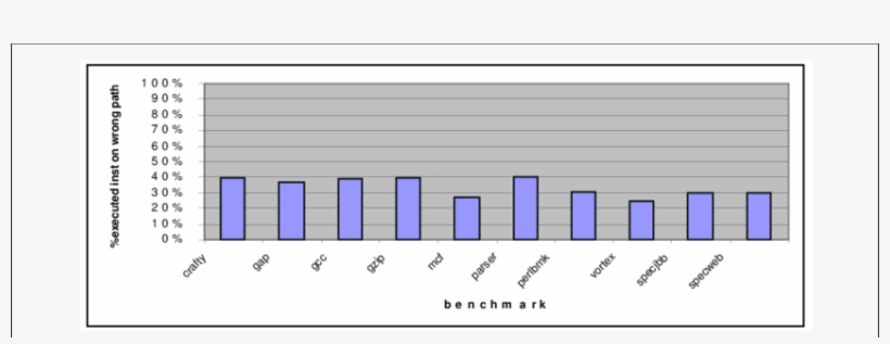 Executed Instructions On Wrong Path - Diagram, transparent png #2514512