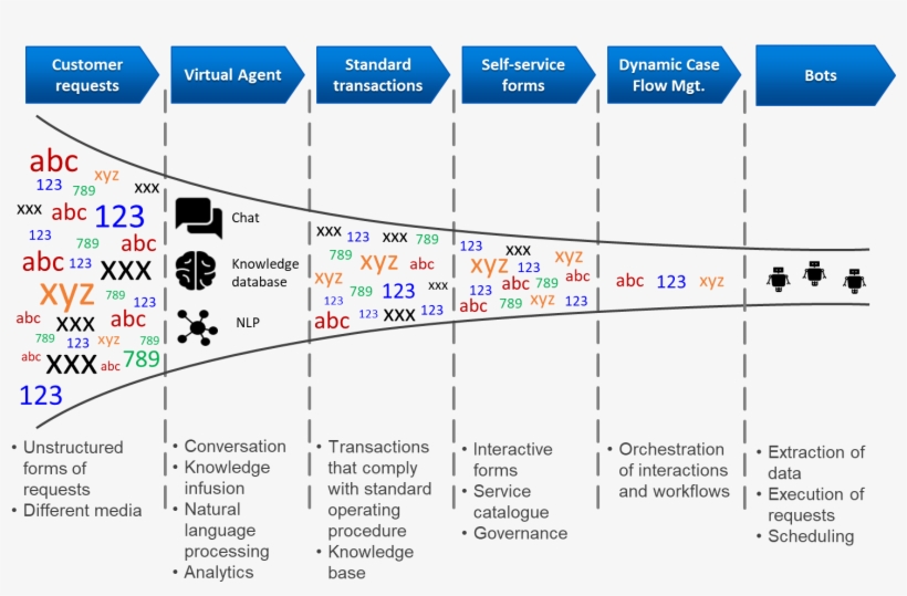 Move Over Chatbots And Virtual Agents, Trustportal - Diagram, transparent png #2514734