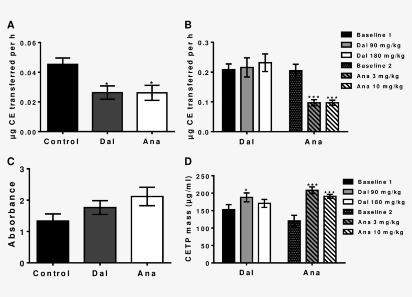 Mpact Of Dalcetrapib And Anacetrapib On Rabbit And - Anacetrapib, transparent png #2515245