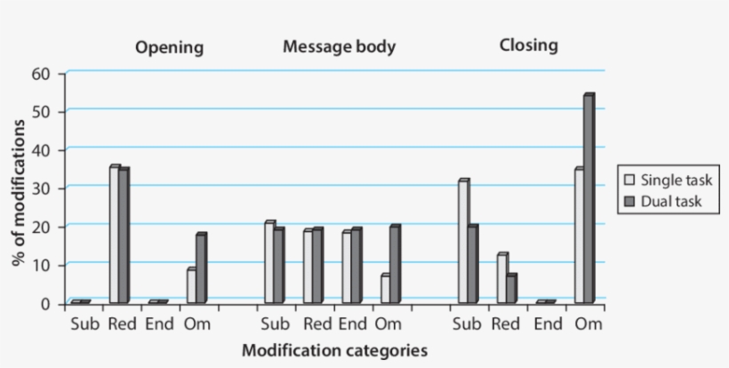 Percentages Of Modifications By Category - Percentage, transparent png #2515318