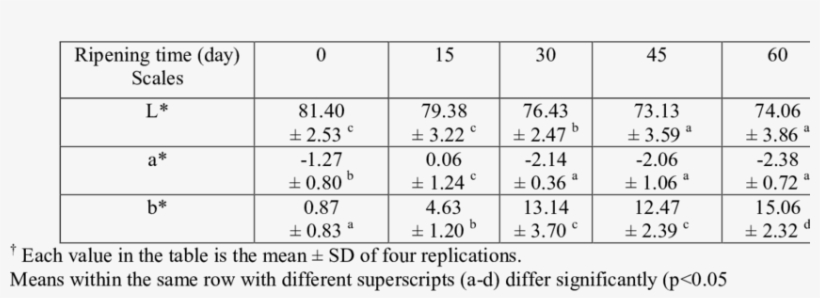 Effect Of Ripening Time On L, A And B Color Parameters - Number, transparent png #2518631