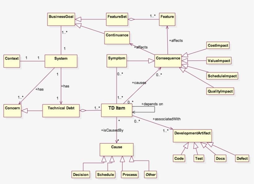Conceptual Model Of Technical Debt - Diagram, transparent png #2519062