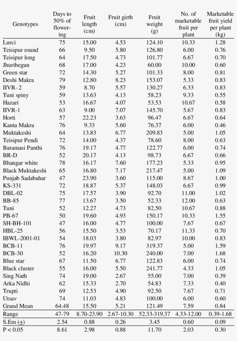 Quantitative Characters Recorded In Different Brinjal - Table, transparent png #2519649