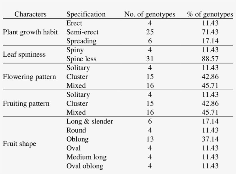 Frequency Distribution For Different Qualitative Characters - Hospital, transparent png #2519847
