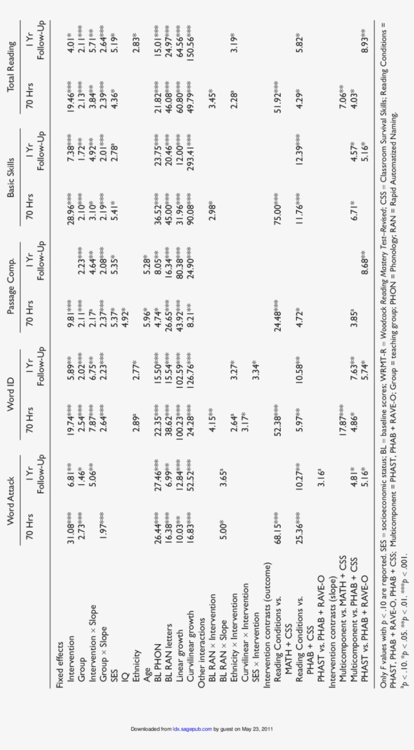 Significant Fixed Effects In Best Reduced Model For - Document, transparent png #2519971