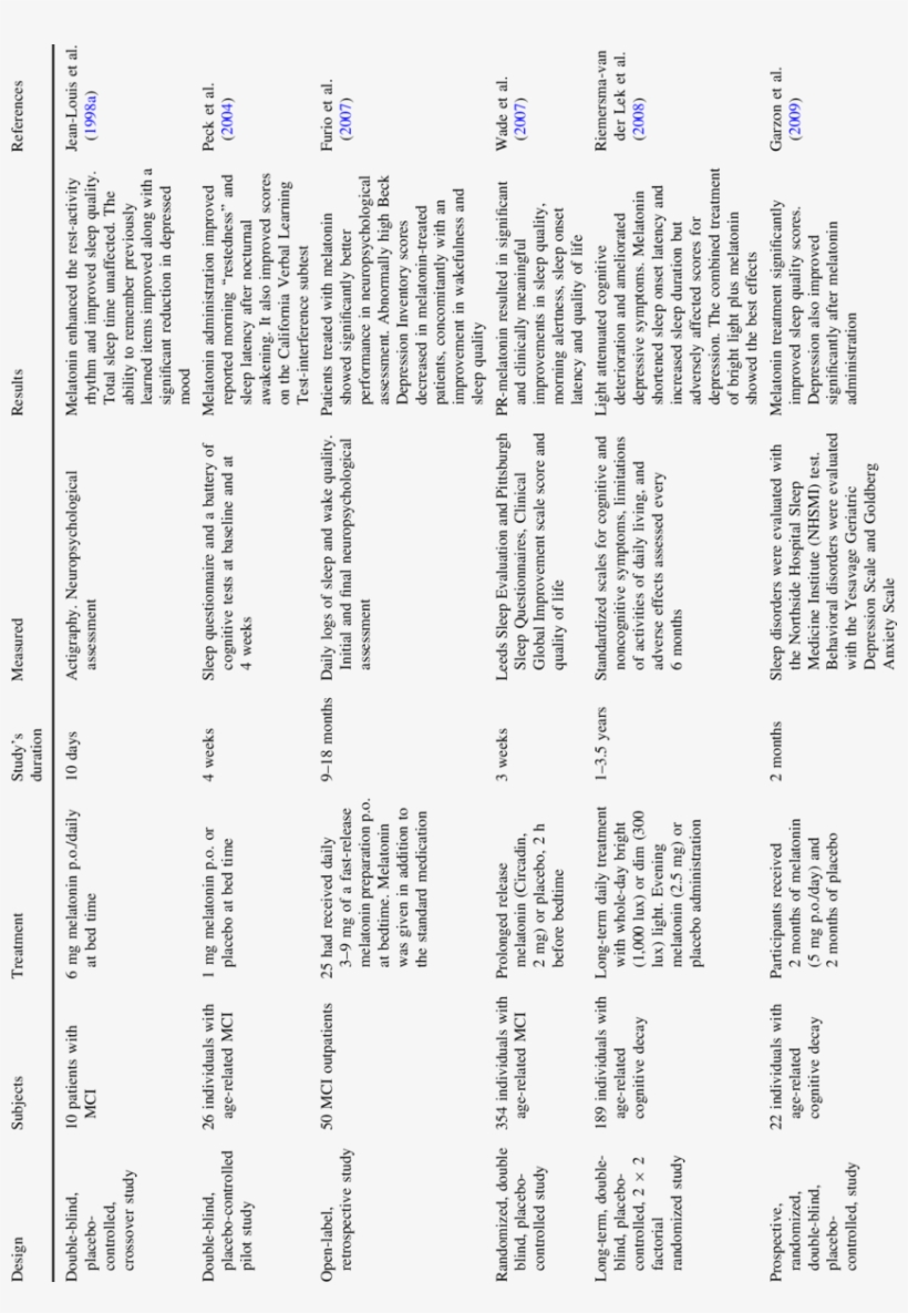 Studies Including Treatment Of Mci Patients With Melatonin - Document, transparent png #2520199