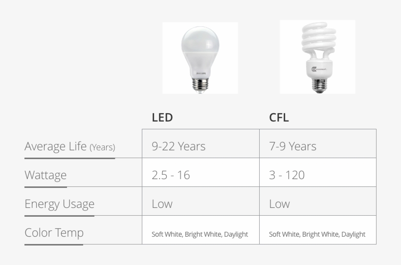 Types Of Bulbs Chart - Incandescent Light Bulb, transparent png #2521934