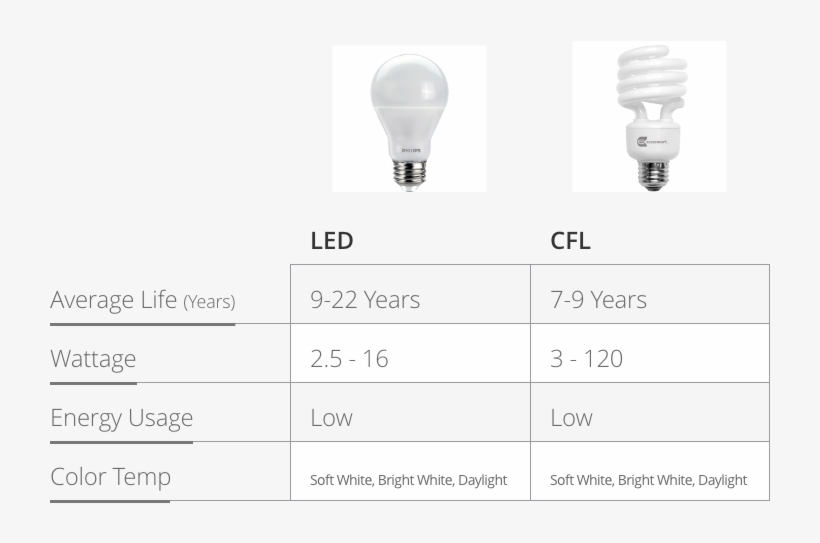 Led Light Bulb Chart