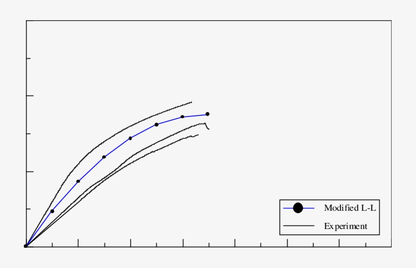 The S Tress Strain Curves Of D 2 Specimens And The - Diagram, transparent png #2526360