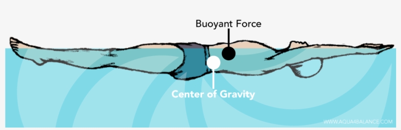 Hydrotherapy Buoyancy, transparent png #2526948