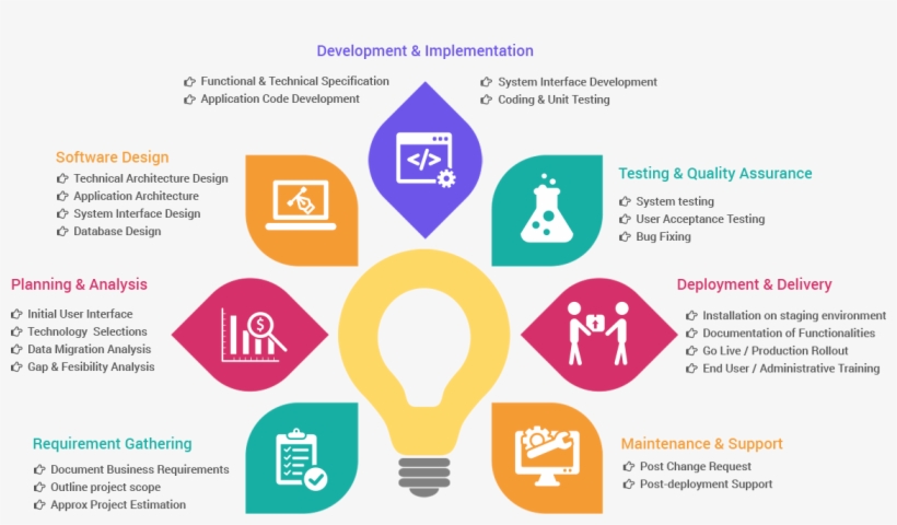 Idea For A Brilliant Project - Software Development Planning, transparent png #2527590