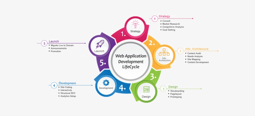 Web Application Development Life Cycle By Kanhasoft - Seleção Por Competências, transparent png #2527972