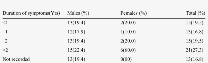 Duration Of Symptoms At Presentation - ยาม อุ บา กอง, transparent png #2531114
