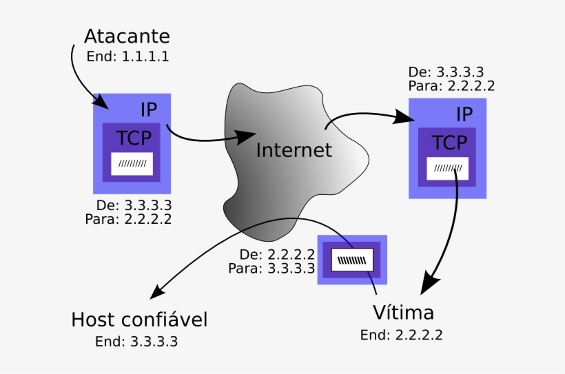 Ip Spoofing O Que É, transparent png #2531158